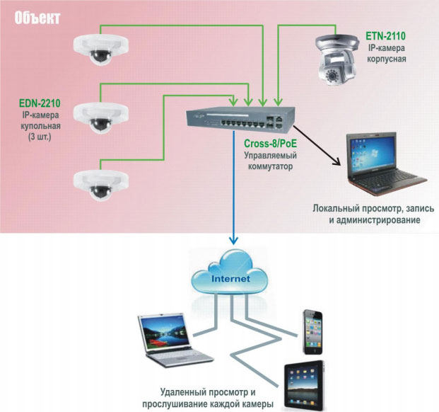 Схемы видеонаблюдения на базе ip камер